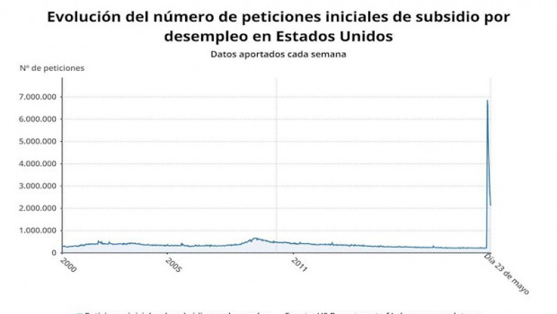 ep evolucion del paro semanal en estados unidos hasta el 23 de mayo de 2020 us department of labor