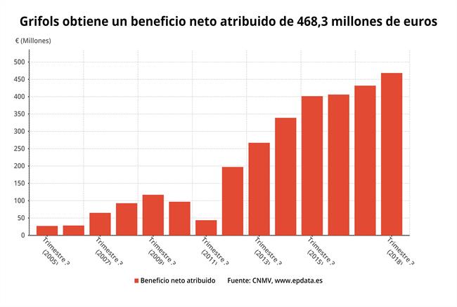 ep grifols beneficio neto 3t 2018
