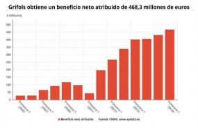 ep grifols beneficio neto 3t 2018