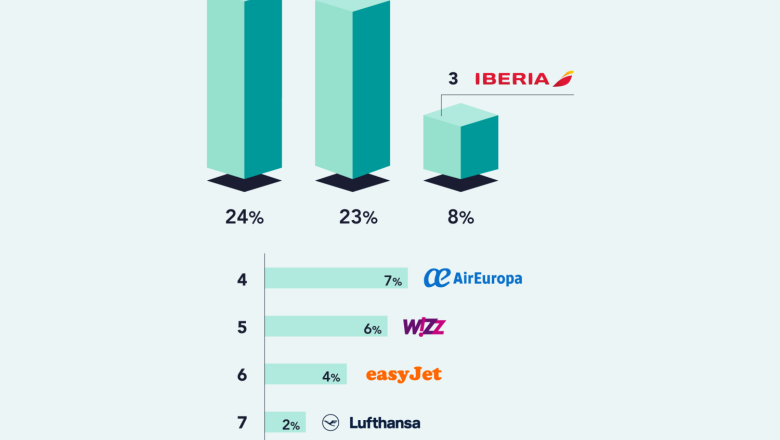 ranking aerolneas ms reclamadas del verano 2023  reclamadores 