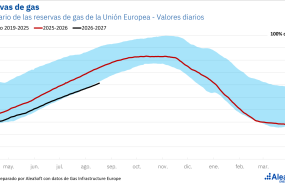20260819 aleasoft reservas gas union europea 