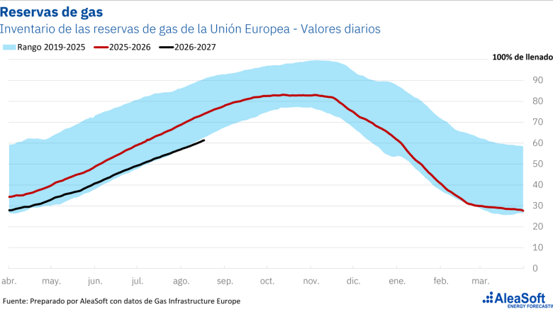 20260819 aleasoft reservas gas union europea 