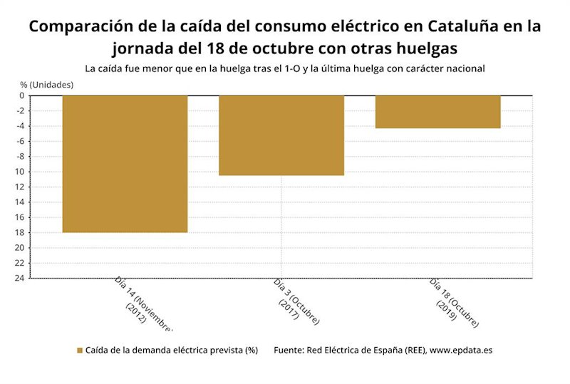 ep el consumo de electricidad en cataluna durante las huelgas en graficos