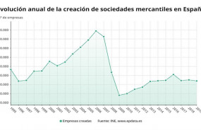 ep evolucion anual del numero de empresas creadas hasta 2019 ine
