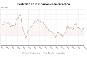 ep evolucion de la inflacion en la eurozona hasta marzo de 2020 eurostat