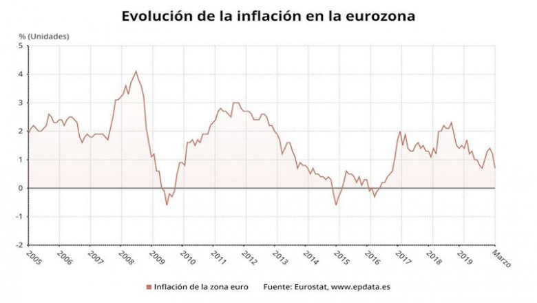 Evolución de la inflación en la eurozona hasta marzo de 2020 (Eurostat) | EPDATA ep evolucion de la inflacion en la eurozona hasta marzo de 2020 eurostat