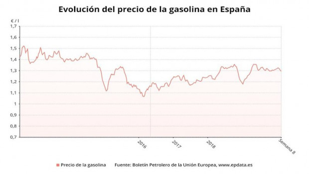 ep evolucion del precio de la gasolina en espana hasta la semana 8 de 2020