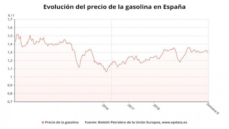 ep evolucion del precio de la gasolina en espana hasta la semana 8 de 2020