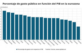 ep gasto publico de la zona euro en 2018 en funcion del pib funcas eurostat