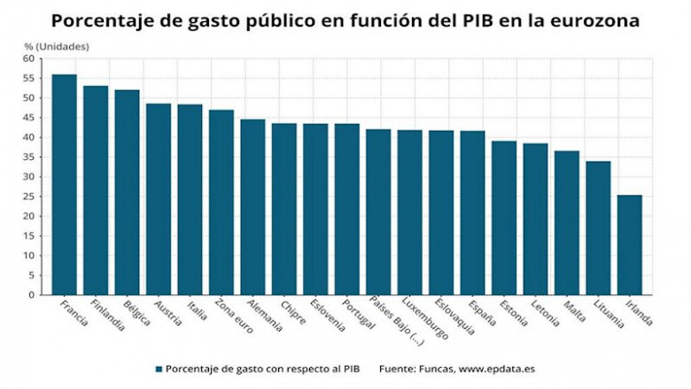 Gasto público de la zona euro en 2018 en función del PIB (Funcas, Eurostat) | EPDATA ep gasto publico de la zona euro en 2018 en funcion del pib funcas eurostat