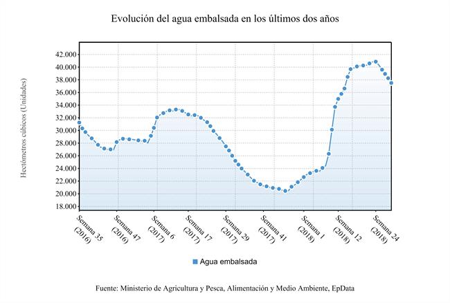 ep la reserva hidraulica espanola esta al 669cientosu capacidad total co