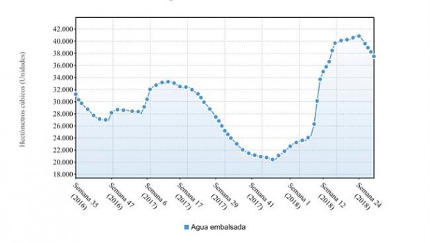 ep la reserva hidraulica espanola esta al 669cientosu capacidad total co