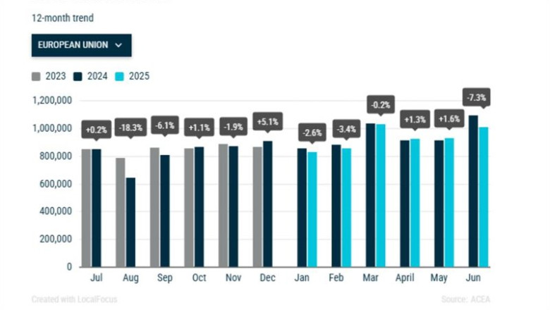 ep las matriculaciones de coches en europa caen 19 hasta junio con los electricos ganando cuota