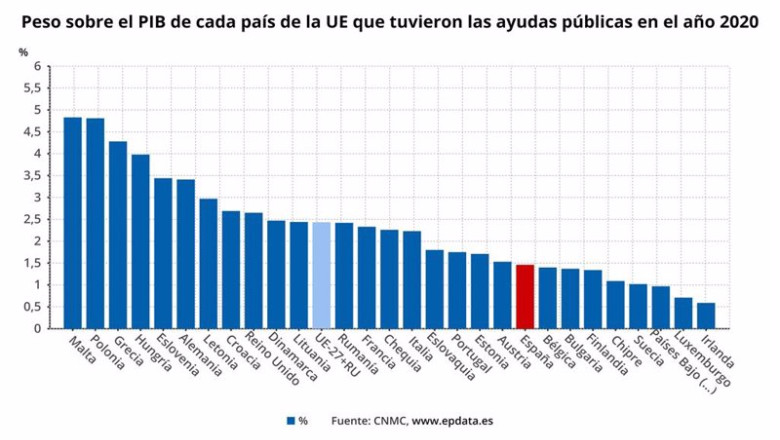 ep peso sobre el pib de cada pais de la ue que tuvieron las ayudas publicas en el ano 2020 ep peso sobre el pib de cada pais de la ue que tuvieron las ayudas publicas en el ano 2020