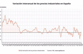 ep variacion interanual de los precios industriales en espana hasta febrero de 2021