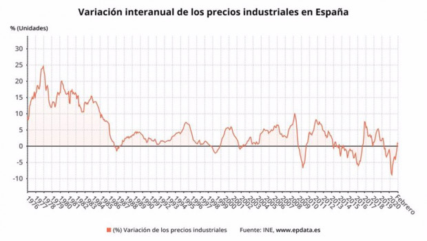 ep variacion interanual de los precios industriales en espana hasta febrero de 2021