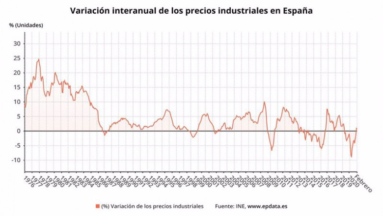 ep variacion interanual de los precios industriales en espana hasta febrero de 2021