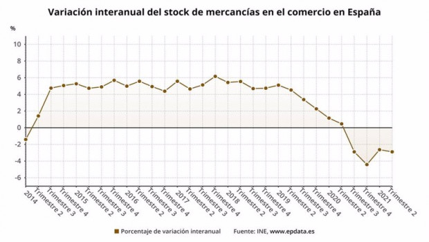 ep variacion interanual del stock del comercio de mercancias hasta el 2t de 2021