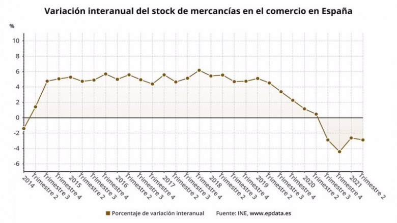 ep variacion interanual del stock del comercio de mercancias hasta el 2t de 2021