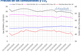 1603983384 20201029 aleasoft precios gas carbon brent co2