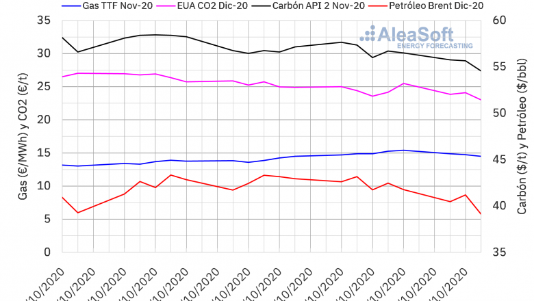 1603983384 20201029 aleasoft precios gas carbon brent co2