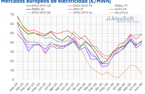 1606834143 20201201 aleasoft precio mensual mercados electricos europa