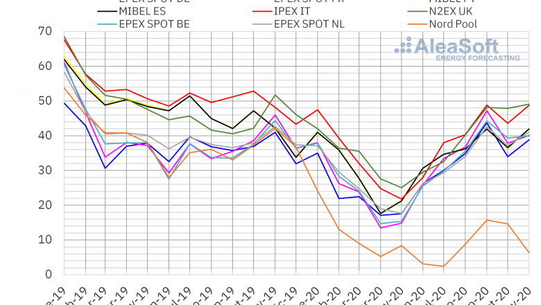 1606834143 20201201 aleasoft precio mensual mercados electricos europa
