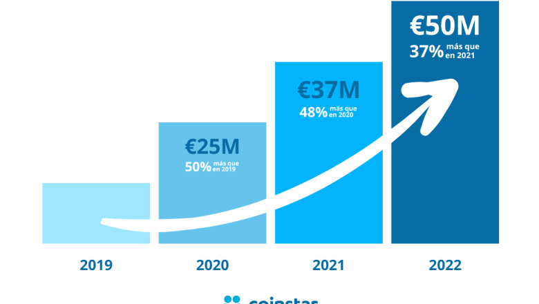 2211 grafico crecimiento coinstar