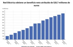 ep beneficio neto red electrica 3t 2018