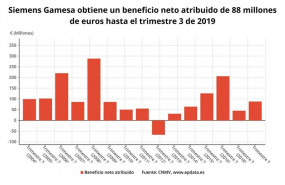 ep beneficio netoprimer semestre2019siemens gamesa cnmv