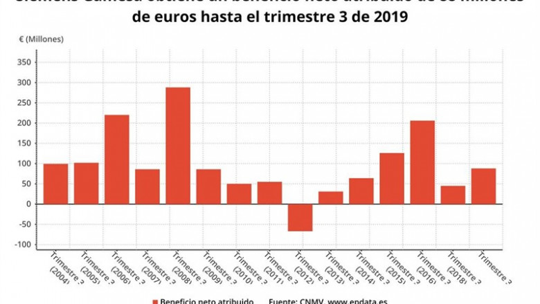 ep beneficio netoprimer semestre2019siemens gamesa cnmv
