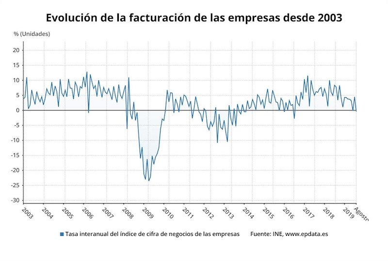 ep evolucion de la facturacion de las empresas entre 2003 y agosto de 2019 ine