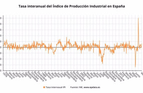 ep evolucion de la produccion industrial en espana ine ep evolucion de la produccion industrial en espana ine