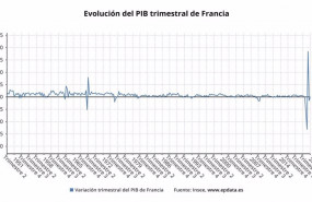 ep evolucion del pib de francia