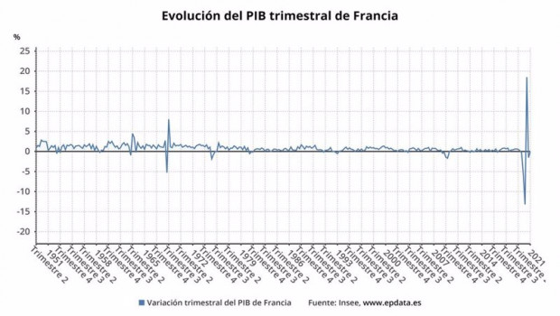 ep evolucion del pib de francia