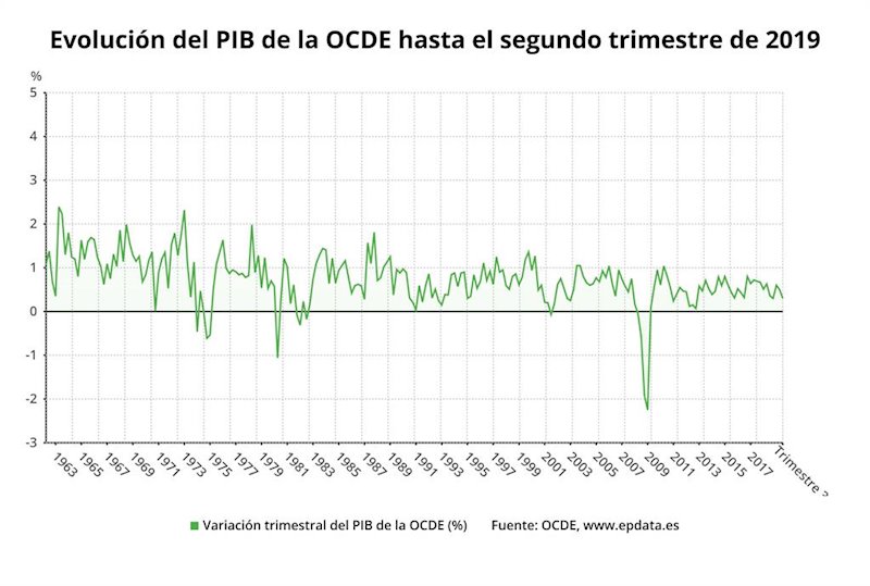 ep evolucion del pib de la ocde