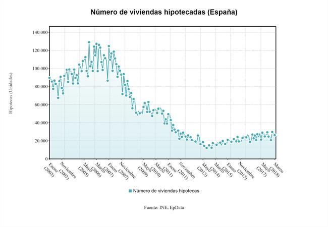 ep numeroviviendas hipotecadas abril 2018