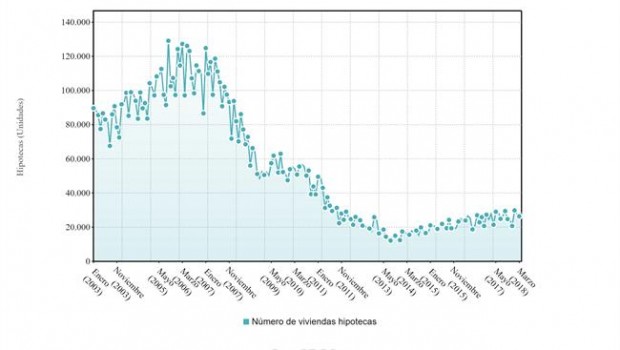 ep numeroviviendas hipotecadas abril 2018