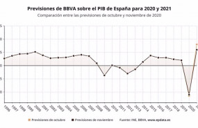ep previsiones de bbva sobre la evolucion del pib de espana para 2020 y 2021 ine bbva