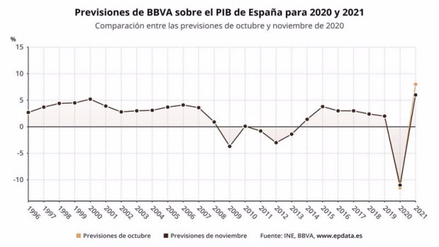 ep previsiones de bbva sobre la evolucion del pib de espana para 2020 y 2021 ine bbva