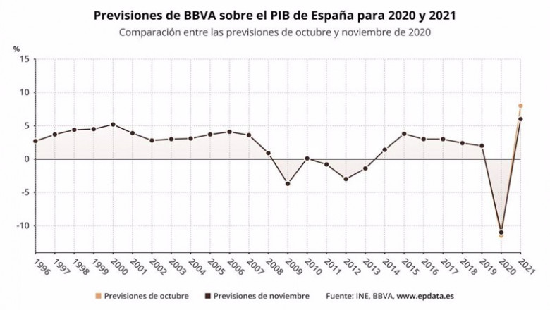 ep previsiones de bbva sobre la evolucion del pib de espana para 2020 y 2021 ine bbva ep previsiones de bbva sobre la evolucion del pib de espana para 2020 y 2021 ine bbva