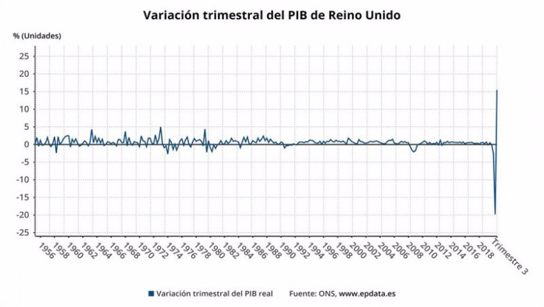 ep variacion trimestral del pib de reino unido hasta el tercer trimestre de 2020 ons