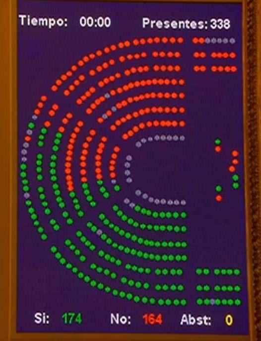 Votación del decreto ley de RTVE | EUROPA PRESS ep votaciondecreto leyrtve