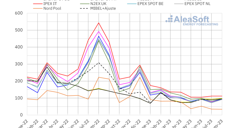 20230904 aleasoft precio mensual mercados electricos europa 