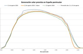 20260811 aleasoft generacion solar prevista 20260811 aleasoft generacion solar prevista