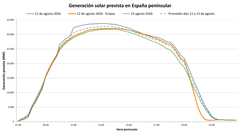 20260811 aleasoft generacion solar prevista 