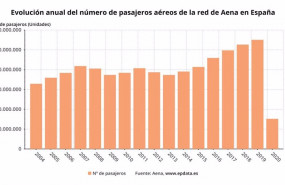 ep evolucion anual del numero de pasajeros aereos de la red de aena en espana hasta 2020 aena