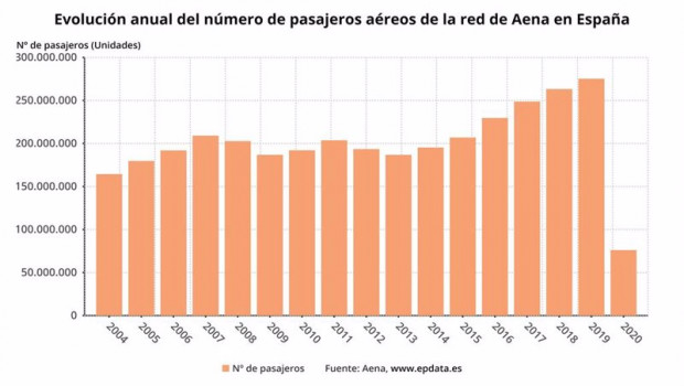 ep evolucion anual del numero de pasajeros aereos de la red de aena en espana hasta 2020 aena
