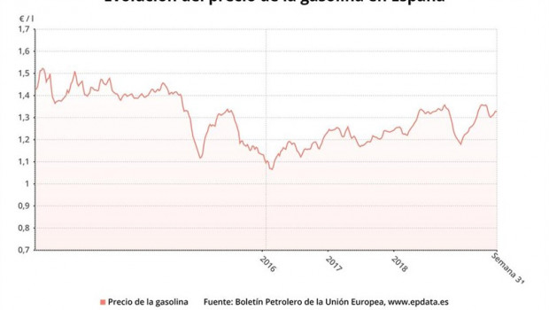 ep evolucionpreciola gasolinala semana 312019 ue
