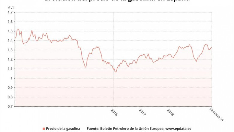 Evolución del precio de la gasolina hasta la semana 31 de 2019 (UE) | EPDATA ep evolucionpreciola gasolinala semana 312019 ue